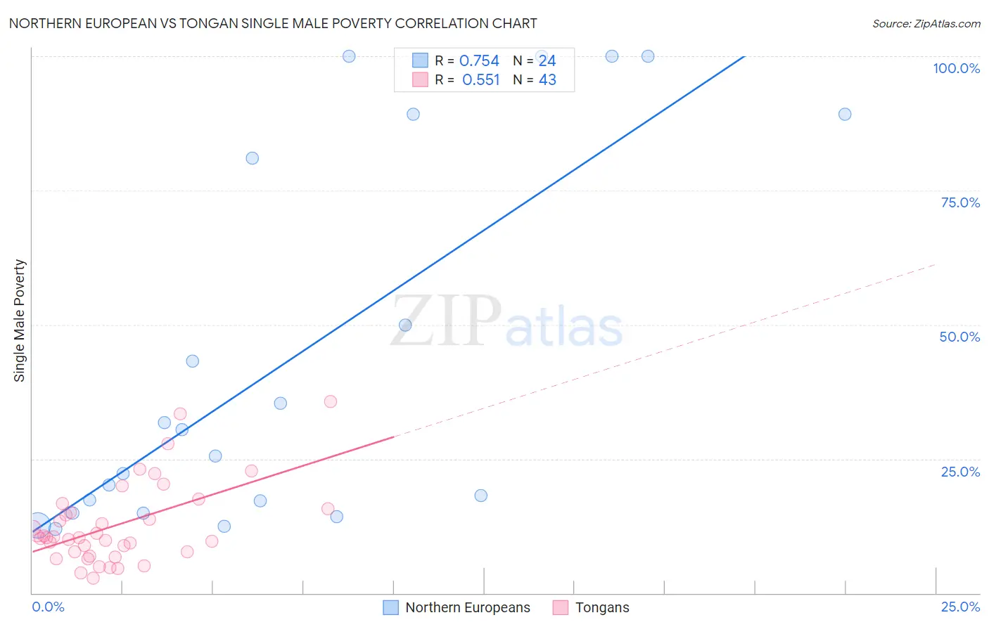 Northern European vs Tongan Single Male Poverty