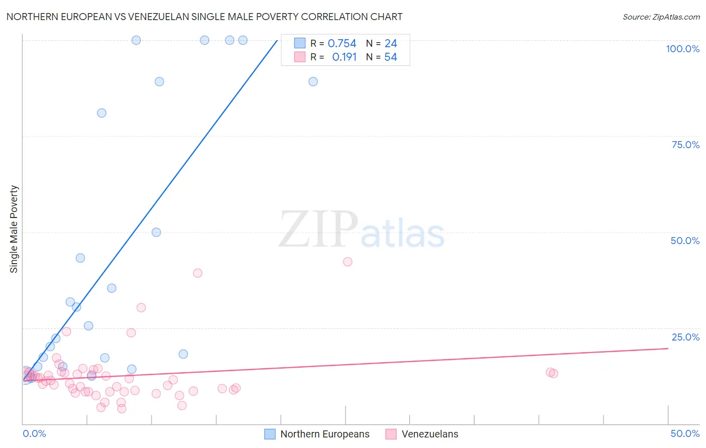 Northern European vs Venezuelan Single Male Poverty