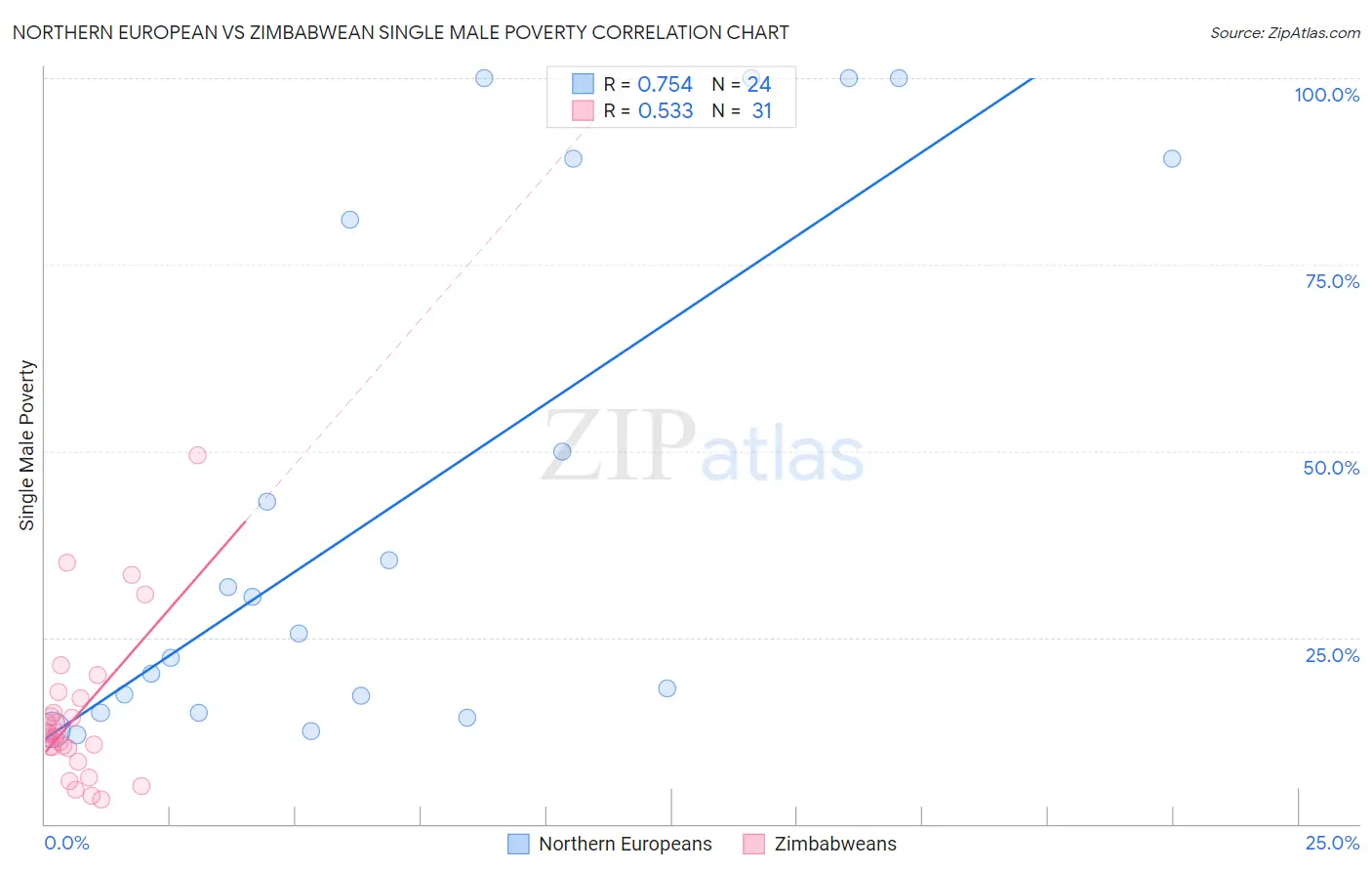 Northern European vs Zimbabwean Single Male Poverty