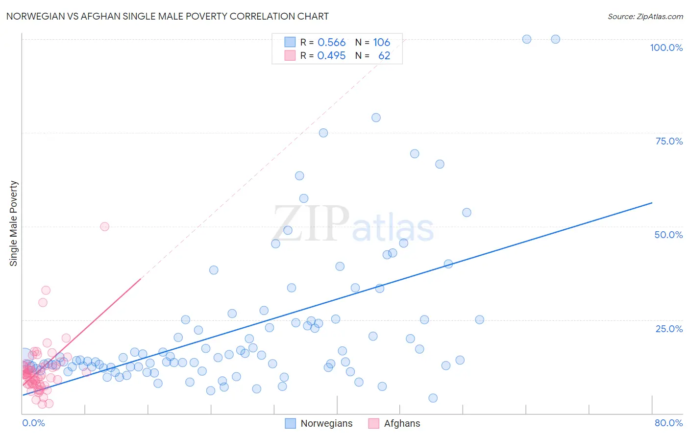 Norwegian vs Afghan Single Male Poverty