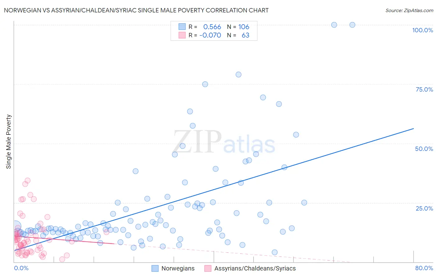 Norwegian vs Assyrian/Chaldean/Syriac Single Male Poverty