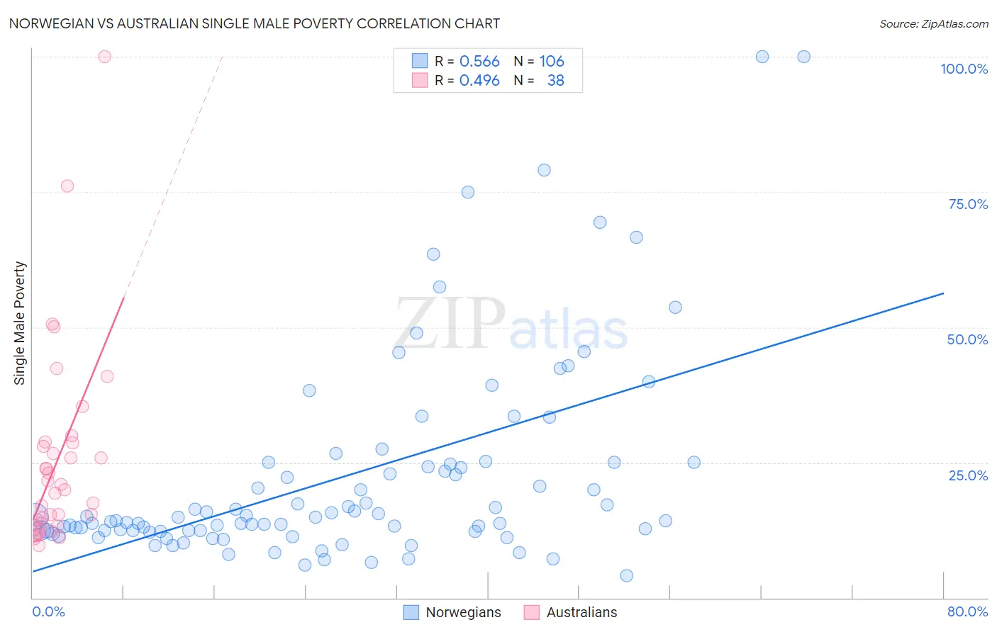 Norwegian vs Australian Single Male Poverty