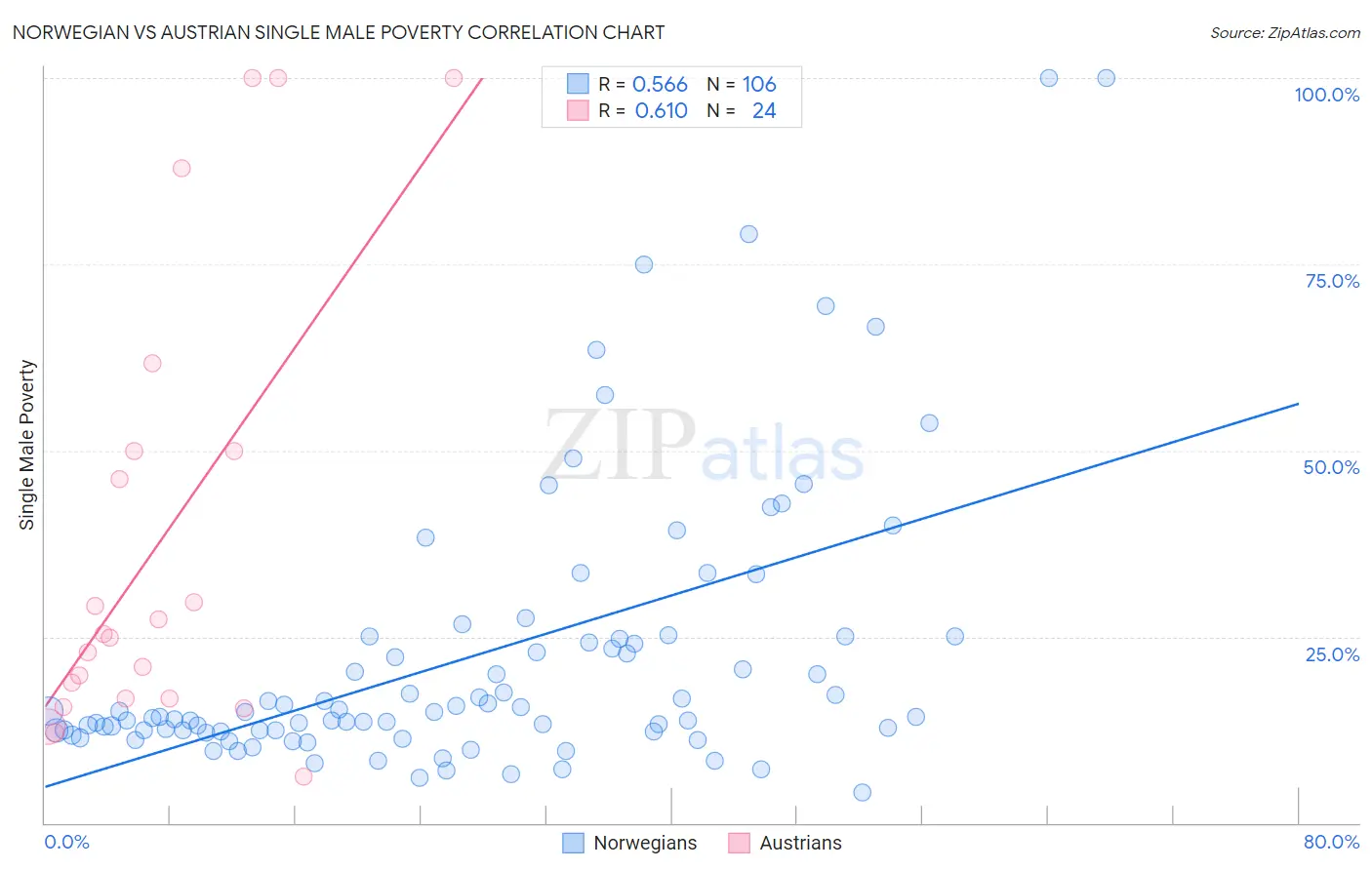 Norwegian vs Austrian Single Male Poverty