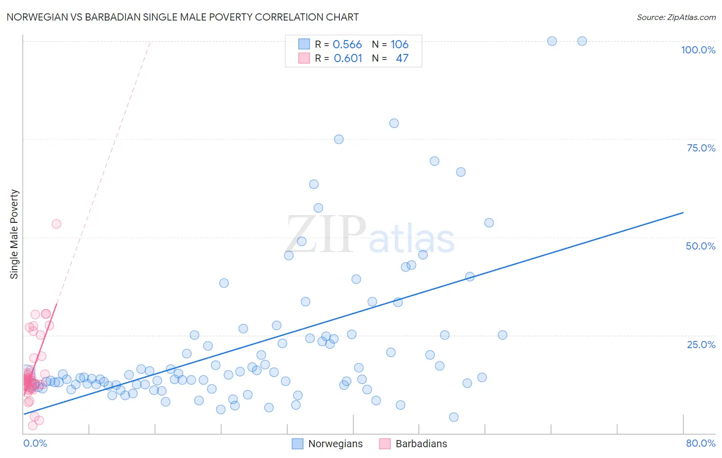 Norwegian vs Barbadian Single Male Poverty