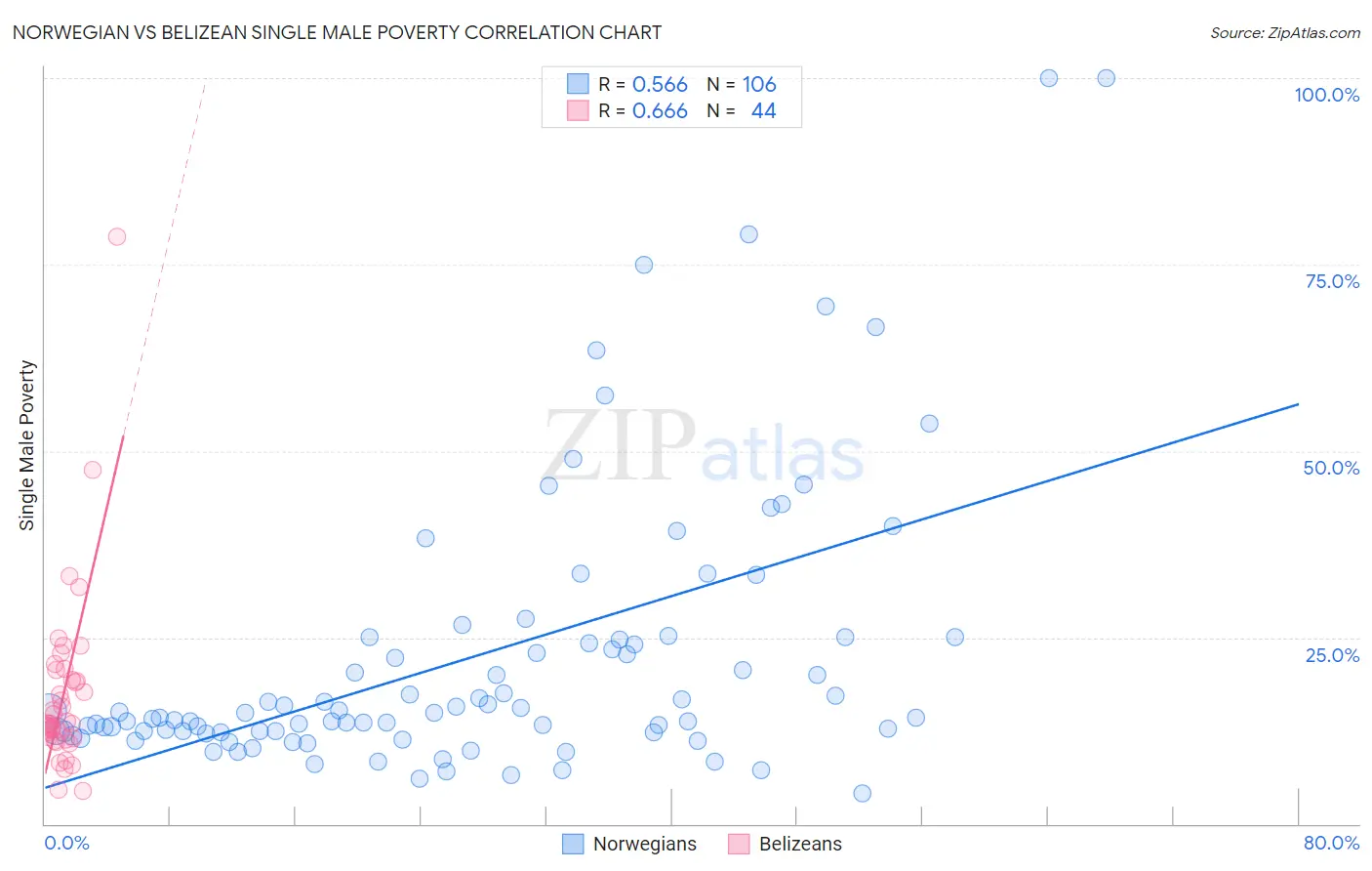 Norwegian vs Belizean Single Male Poverty