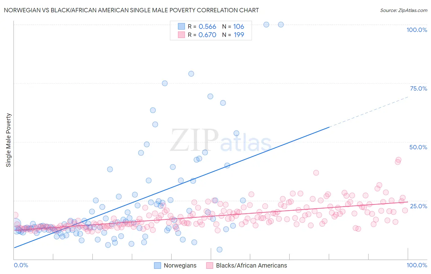 Norwegian vs Black/African American Single Male Poverty