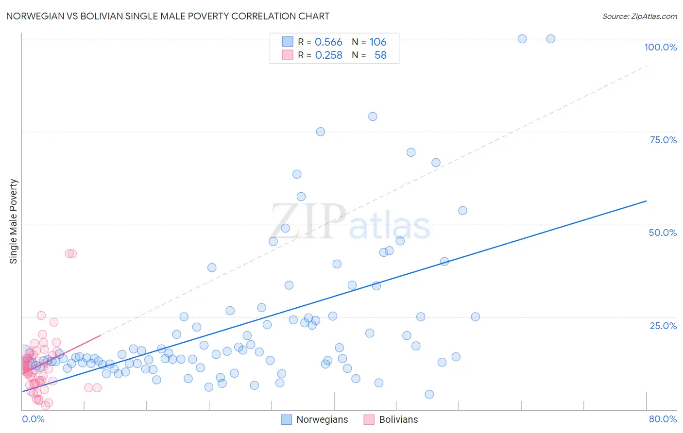 Norwegian vs Bolivian Single Male Poverty