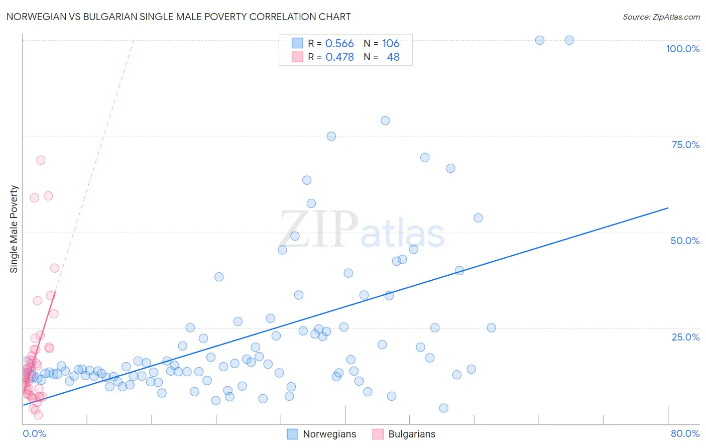 Norwegian vs Bulgarian Single Male Poverty