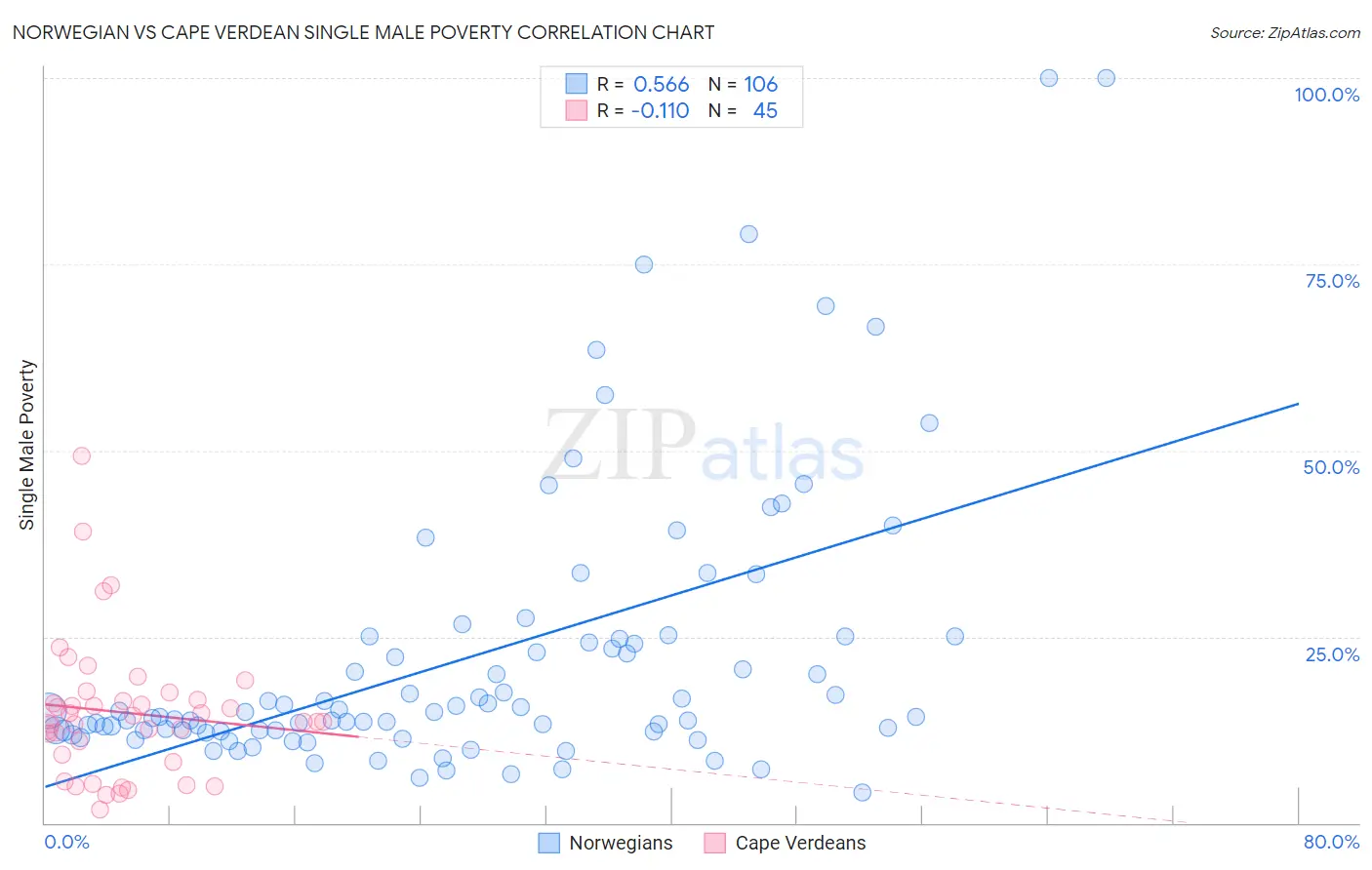 Norwegian vs Cape Verdean Single Male Poverty