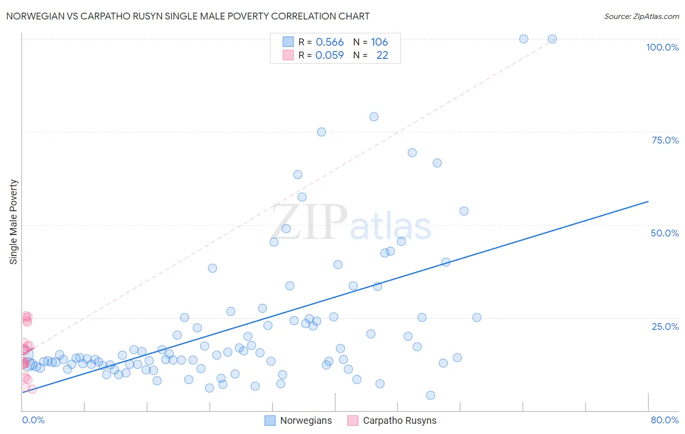 Norwegian vs Carpatho Rusyn Single Male Poverty