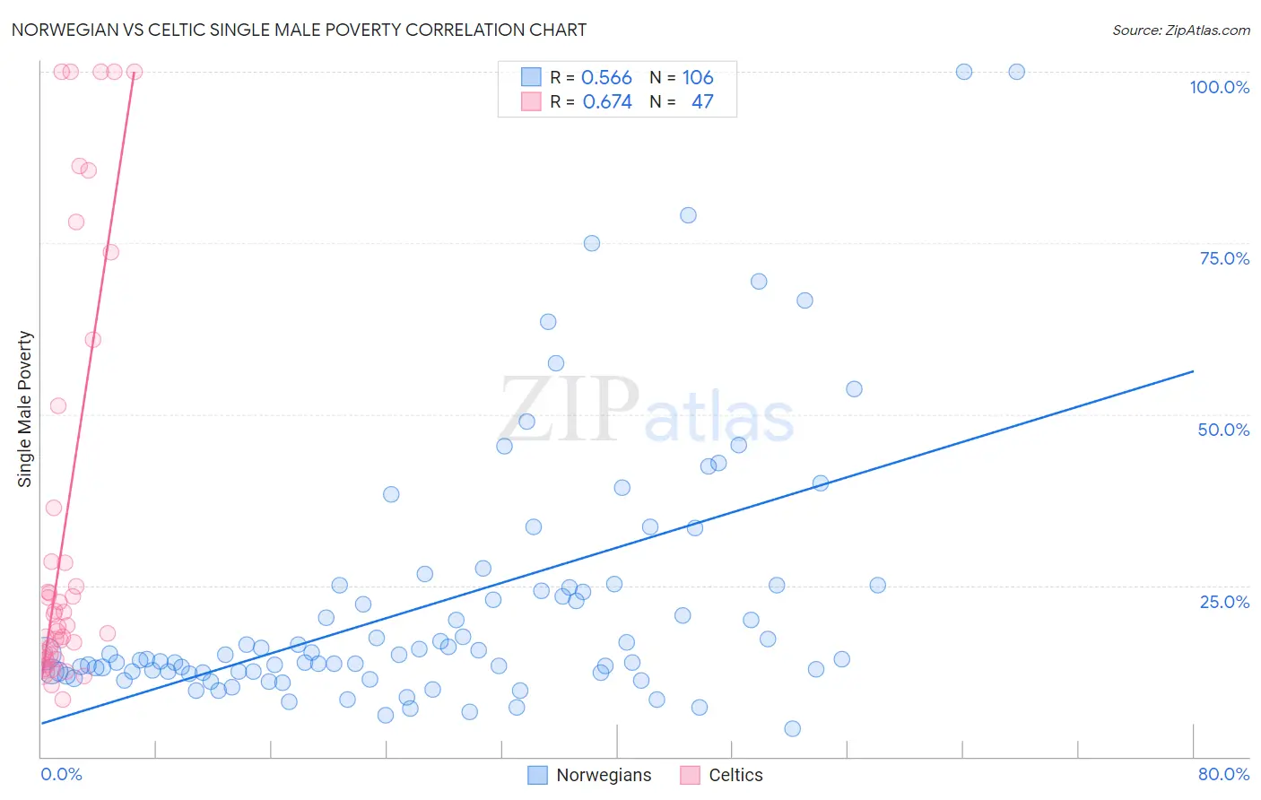 Norwegian vs Celtic Single Male Poverty