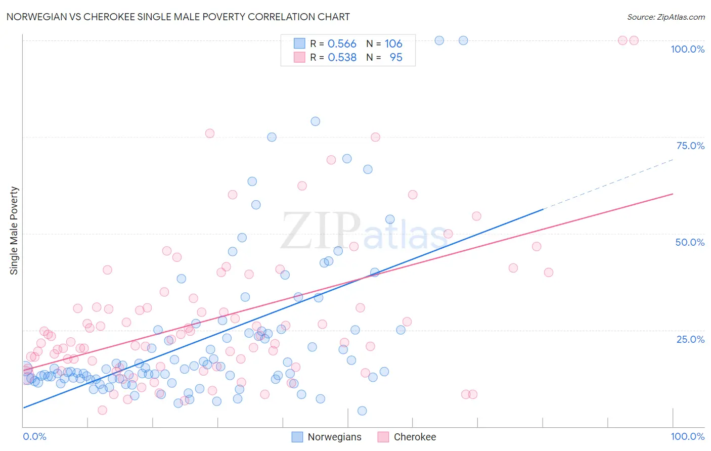 Norwegian vs Cherokee Single Male Poverty