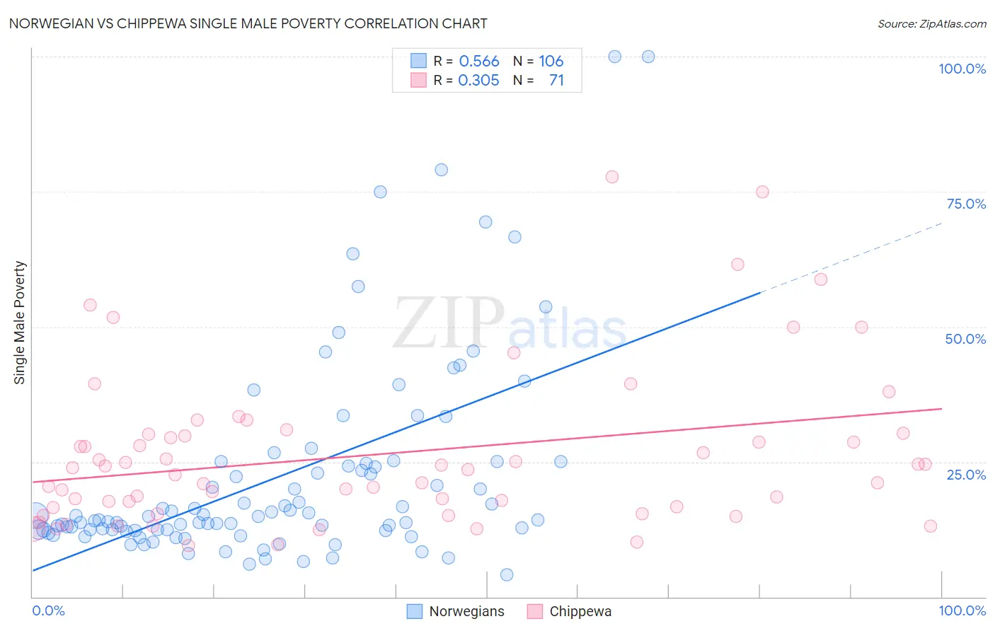 Norwegian vs Chippewa Single Male Poverty