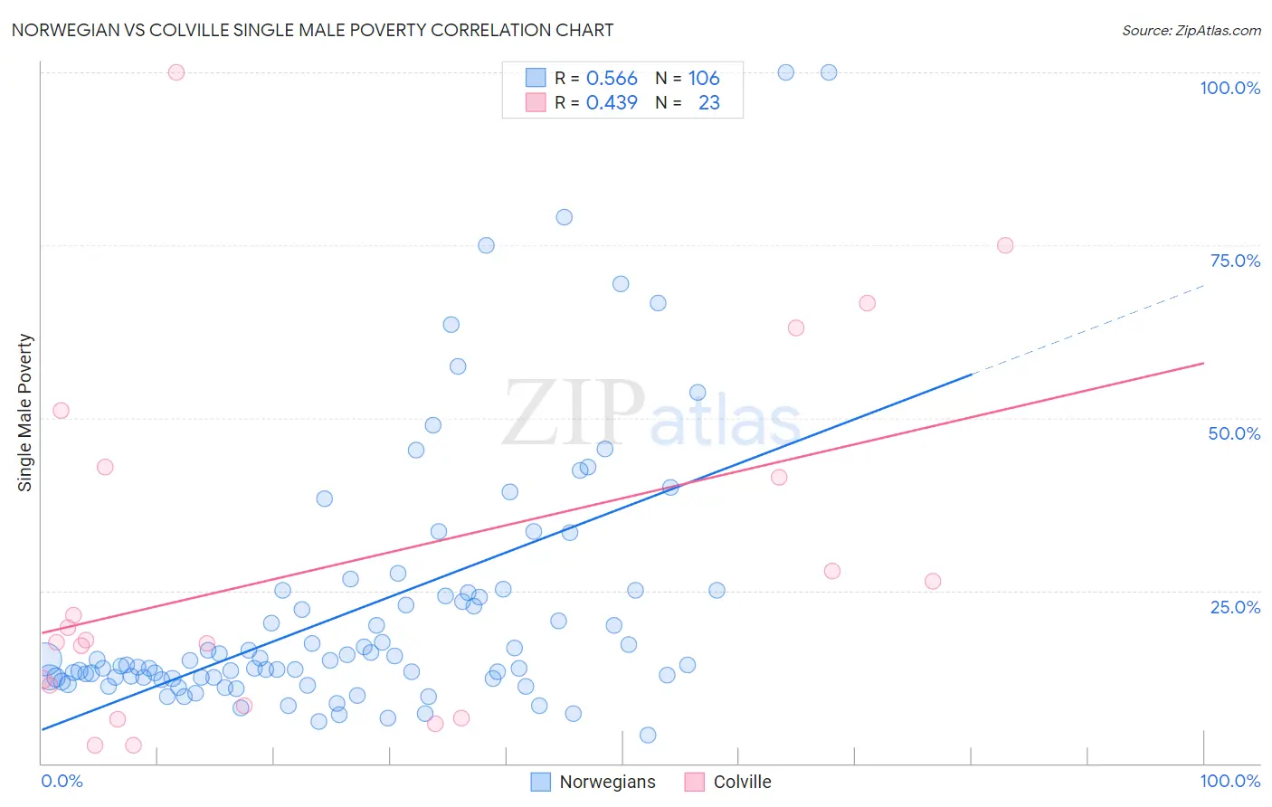 Norwegian vs Colville Single Male Poverty