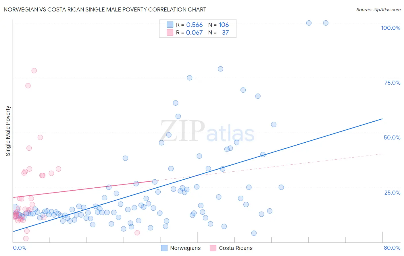 Norwegian vs Costa Rican Single Male Poverty