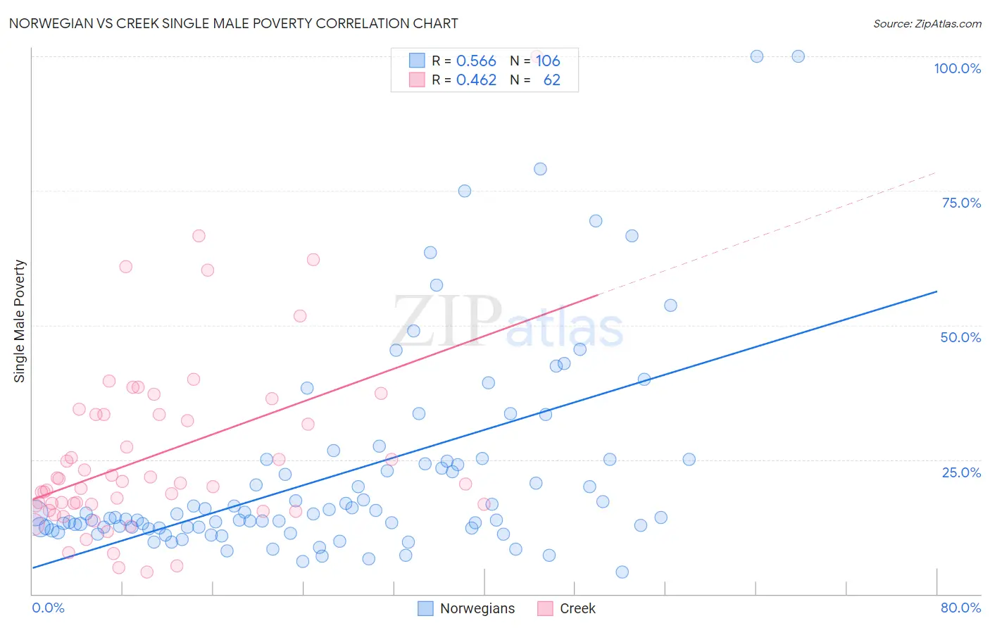 Norwegian vs Creek Single Male Poverty