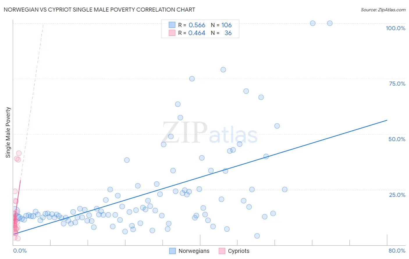 Norwegian vs Cypriot Single Male Poverty