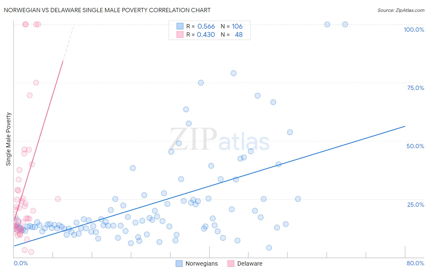 Norwegian vs Delaware Single Male Poverty