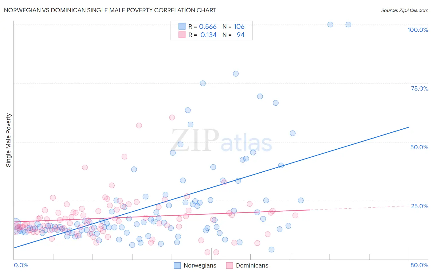 Norwegian vs Dominican Single Male Poverty