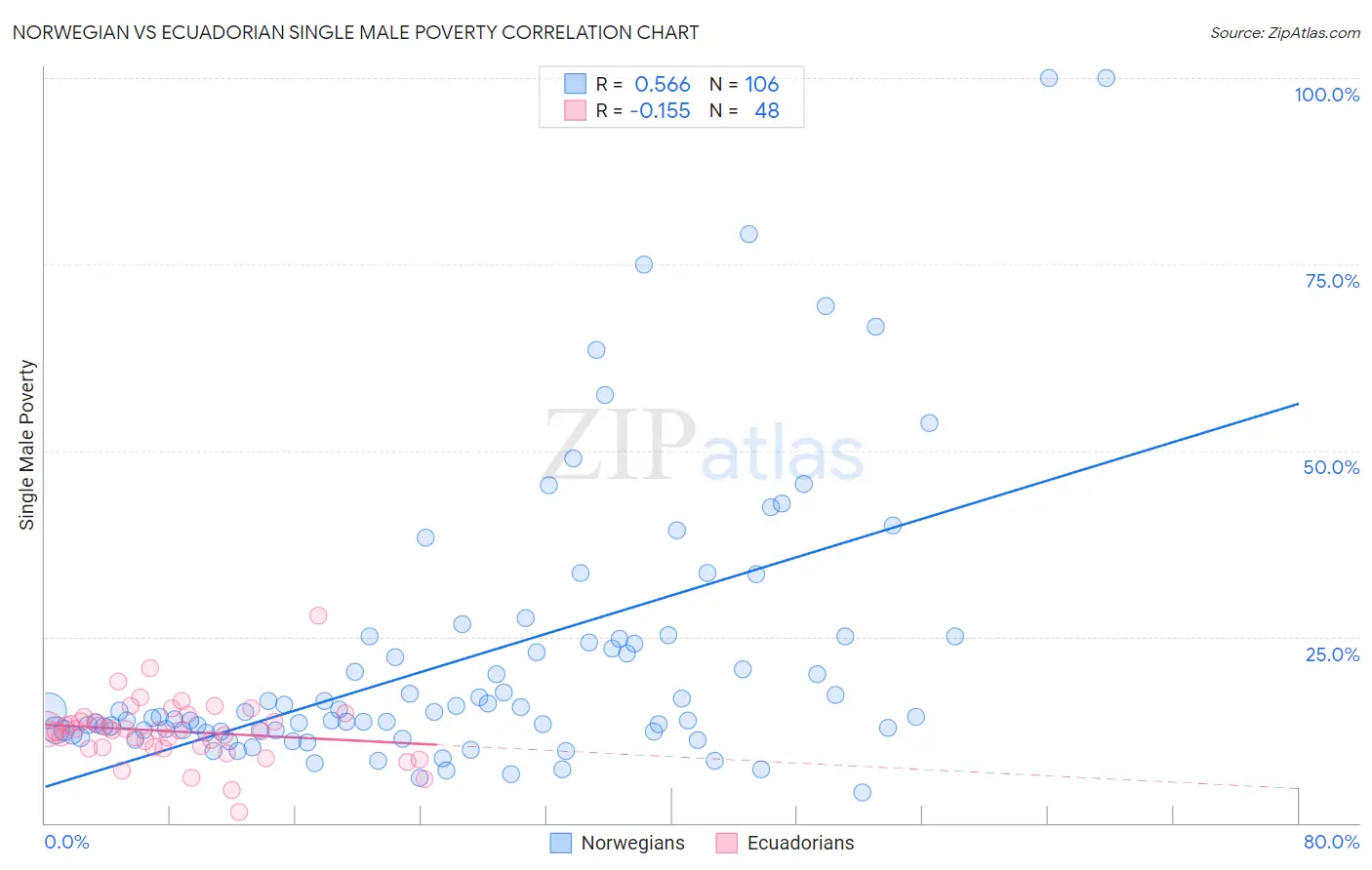 Norwegian vs Ecuadorian Single Male Poverty