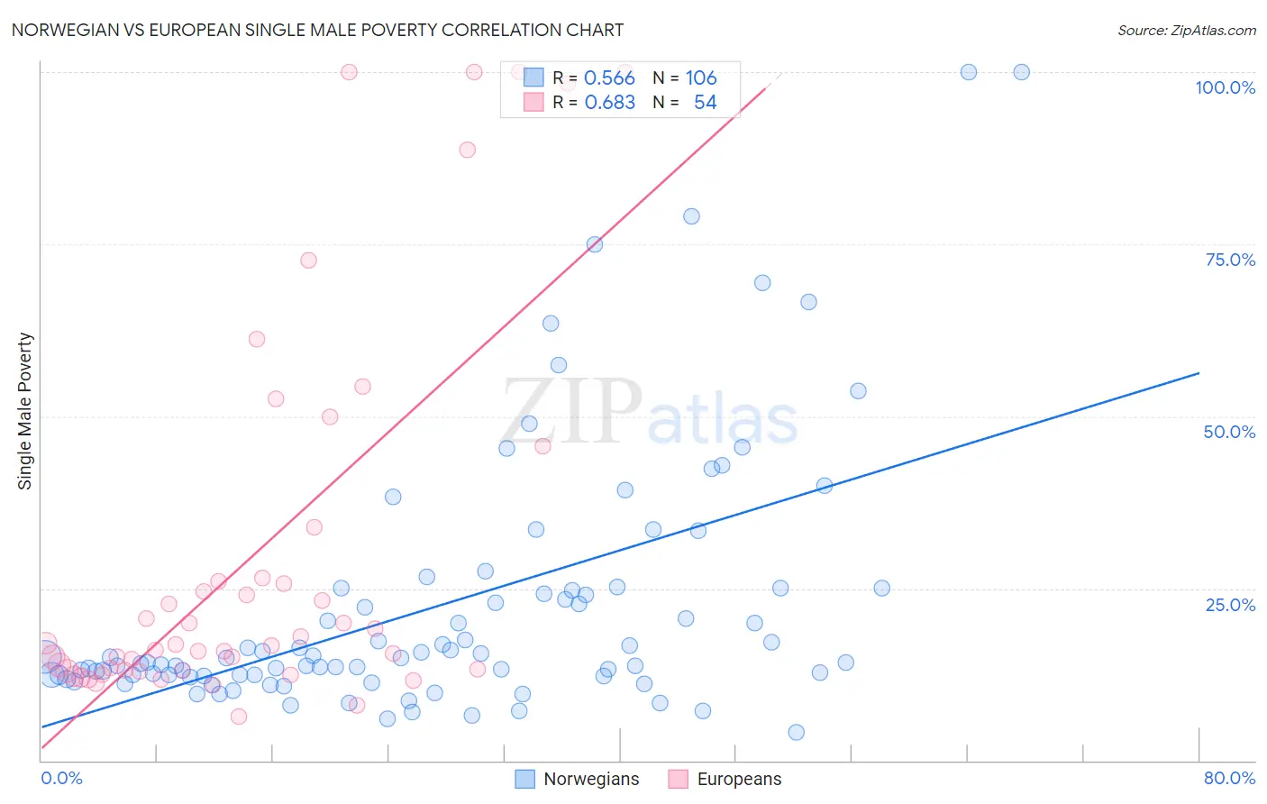 Norwegian vs European Single Male Poverty
