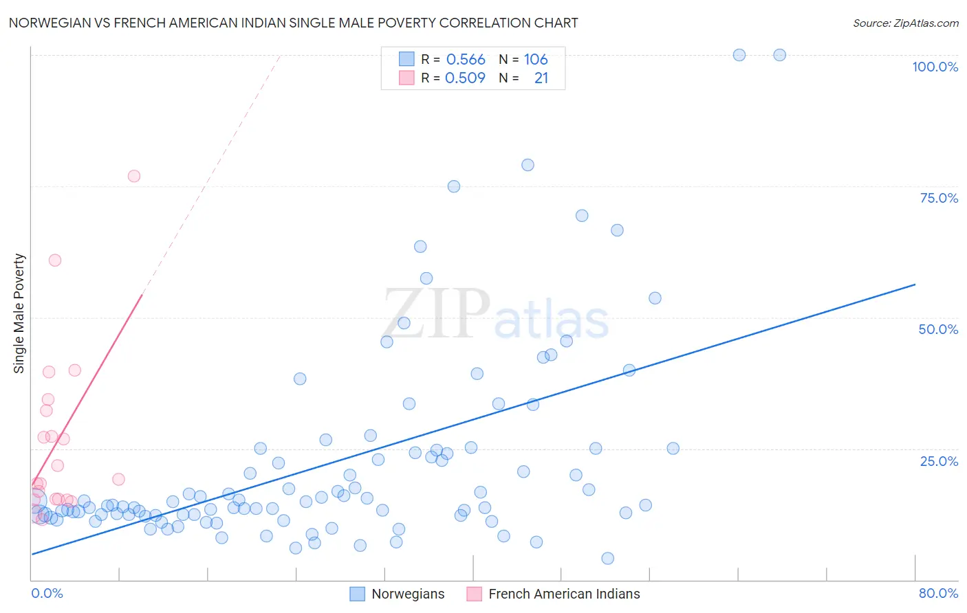 Norwegian vs French American Indian Single Male Poverty