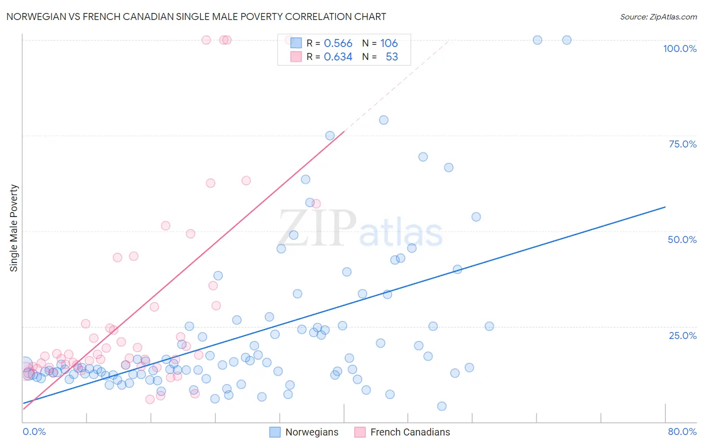 Norwegian vs French Canadian Single Male Poverty