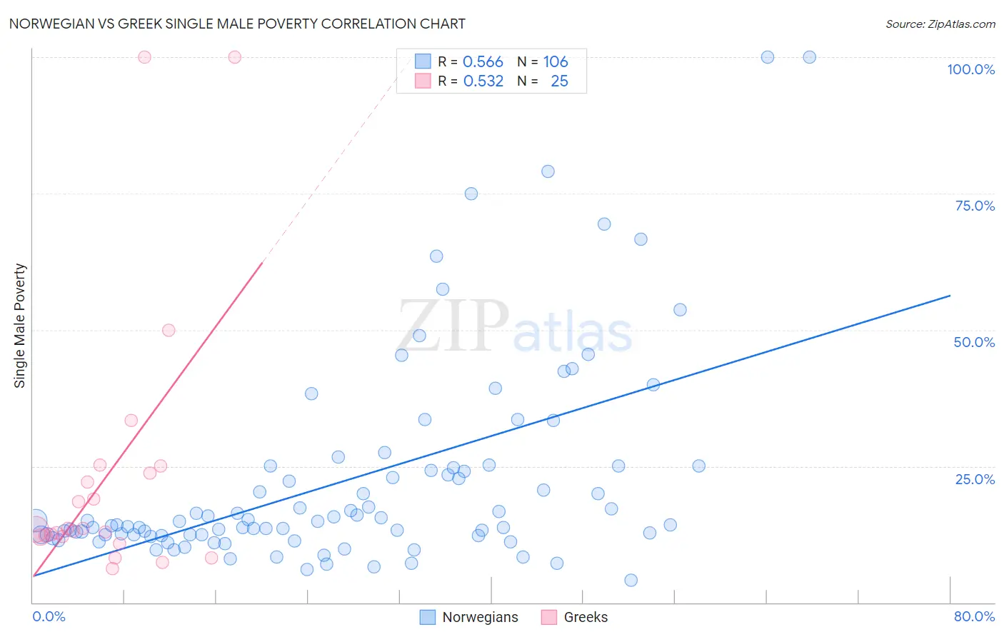 Norwegian vs Greek Single Male Poverty