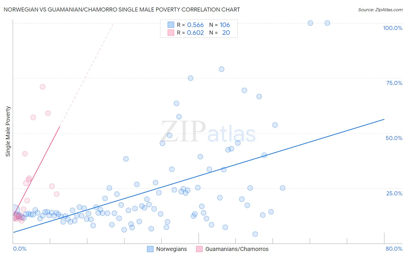 Norwegian vs Guamanian/Chamorro Single Male Poverty