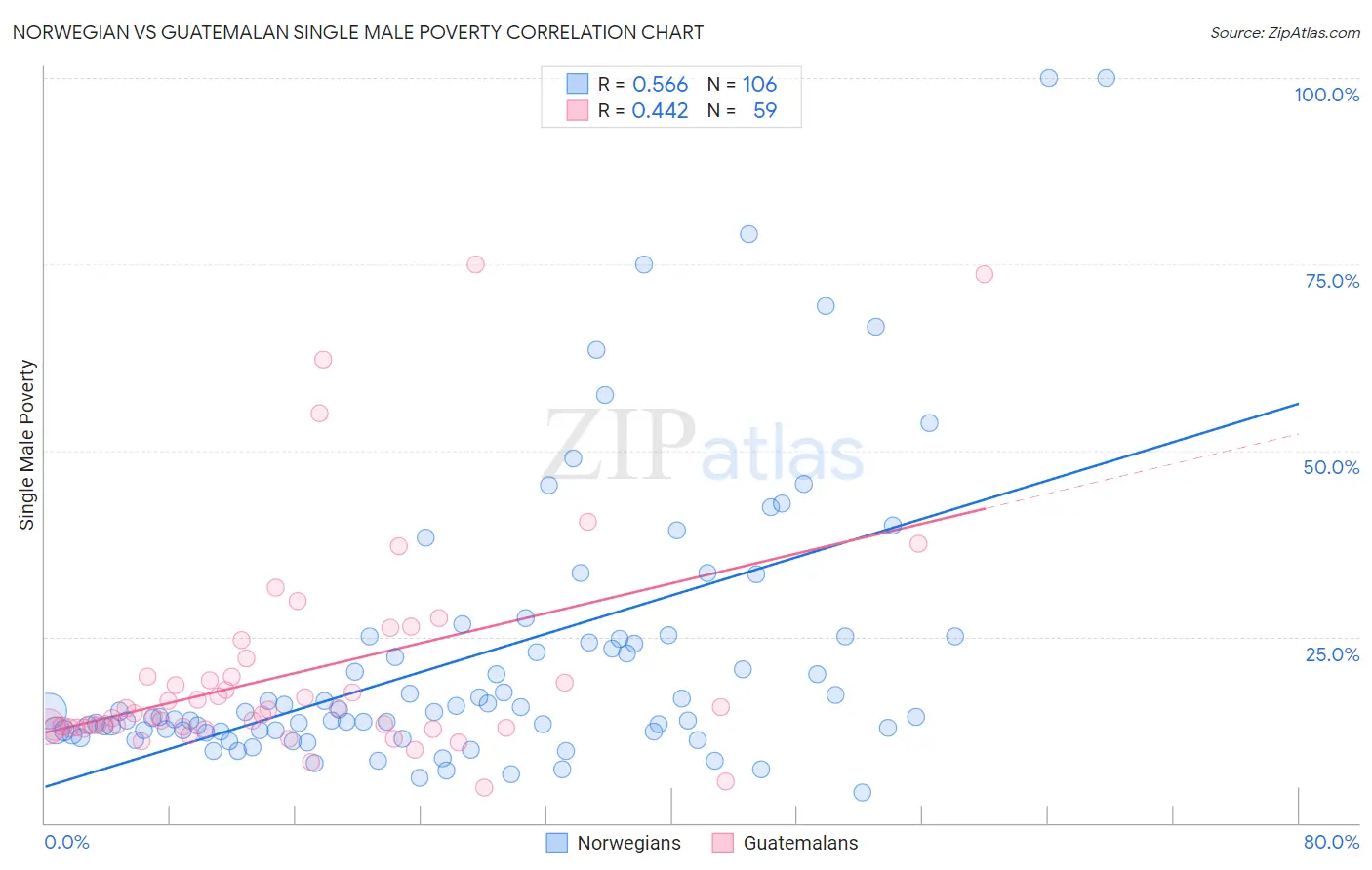 Norwegian vs Guatemalan Single Male Poverty