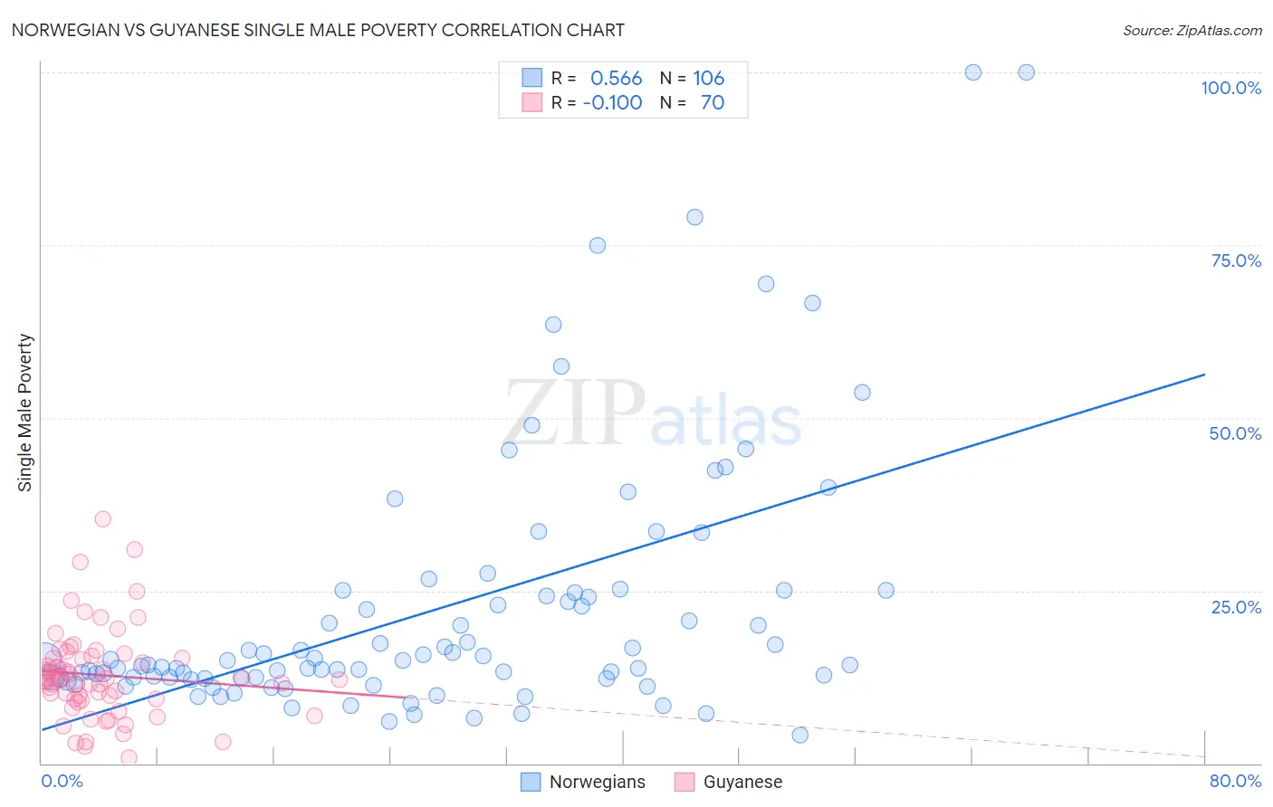 Norwegian vs Guyanese Single Male Poverty