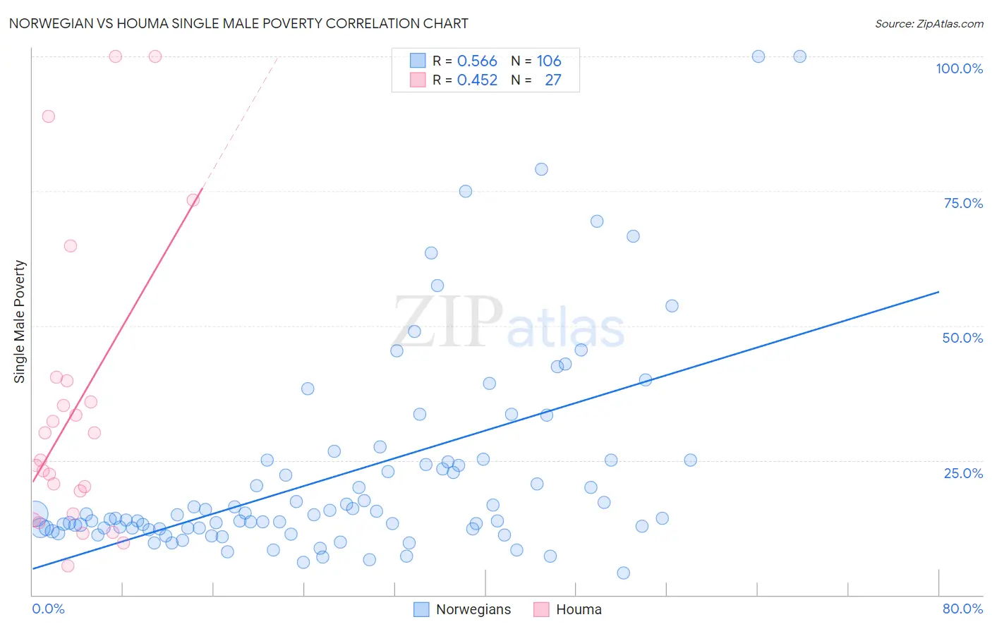 Norwegian vs Houma Single Male Poverty