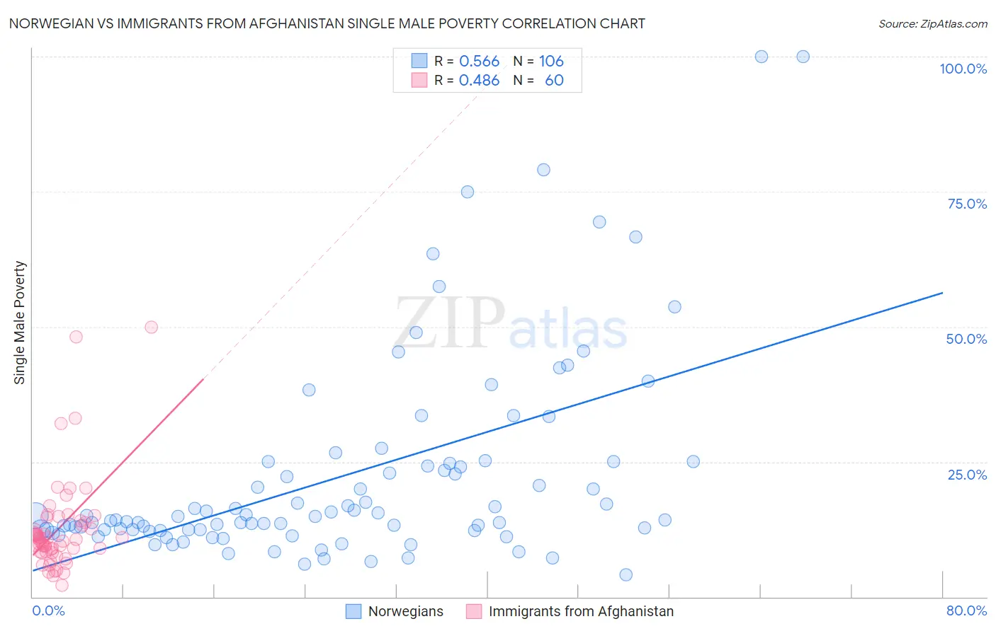 Norwegian vs Immigrants from Afghanistan Single Male Poverty