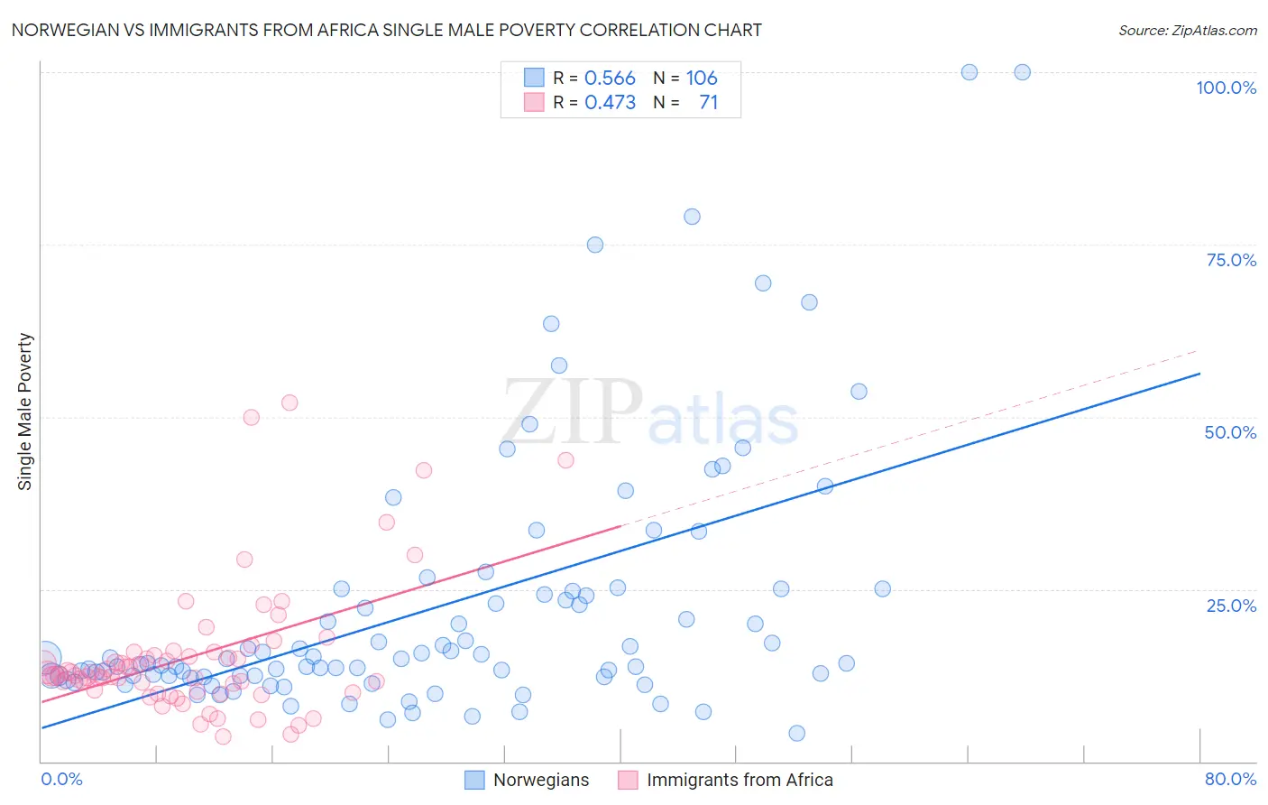 Norwegian vs Immigrants from Africa Single Male Poverty