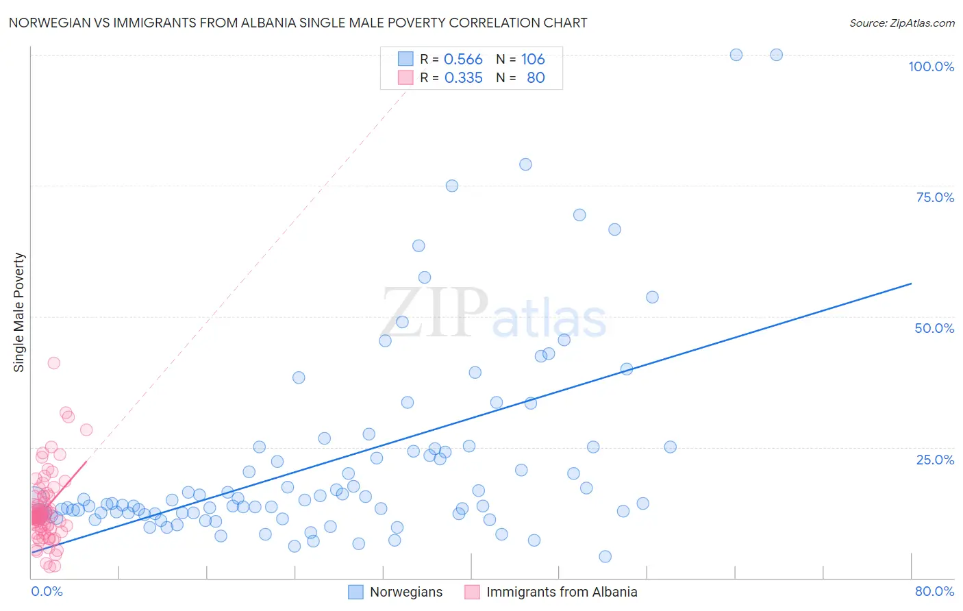 Norwegian vs Immigrants from Albania Single Male Poverty