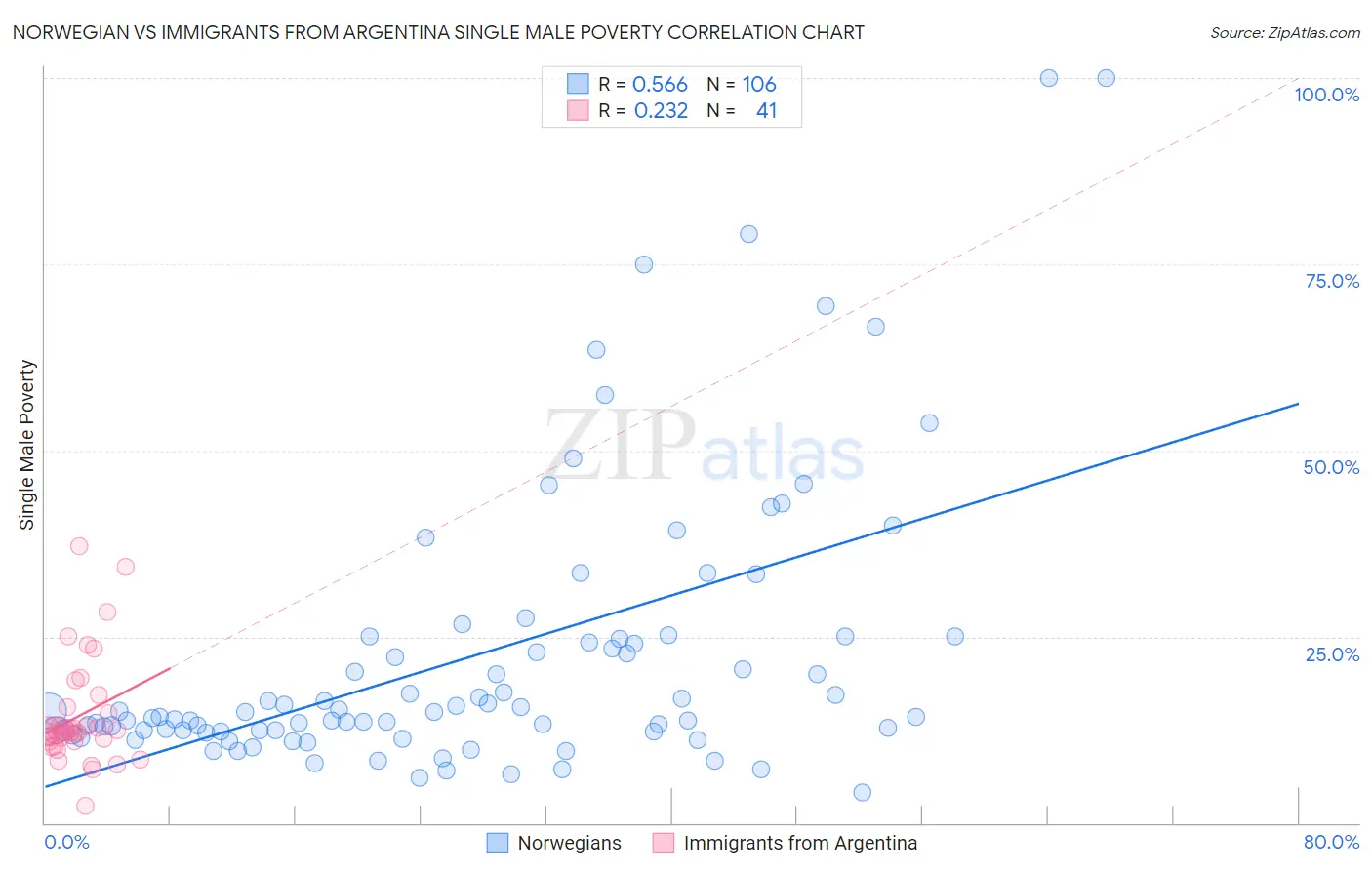 Norwegian vs Immigrants from Argentina Single Male Poverty