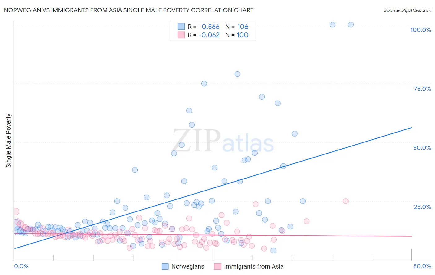 Norwegian vs Immigrants from Asia Single Male Poverty