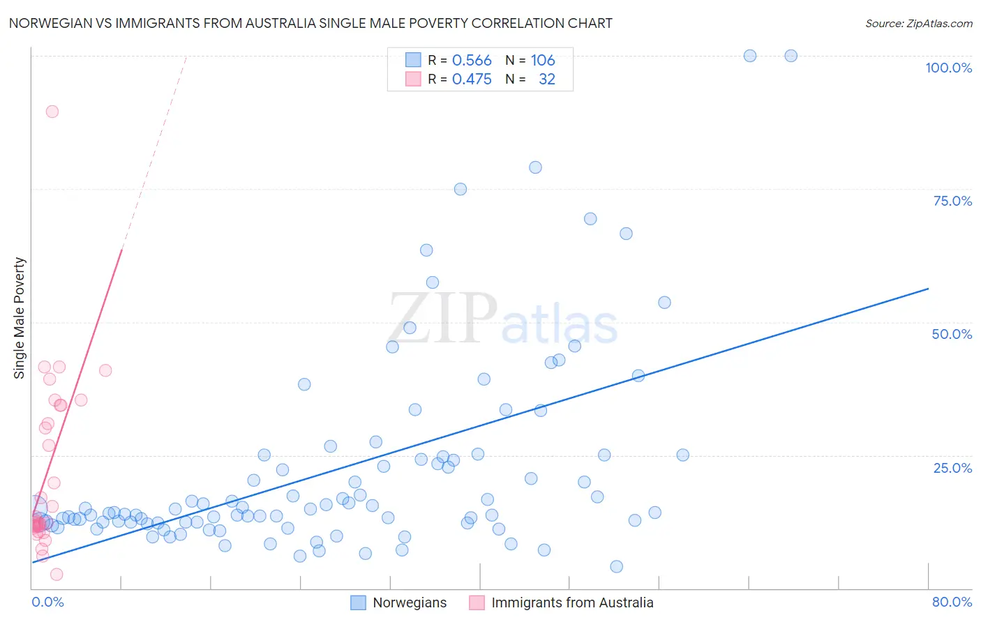 Norwegian vs Immigrants from Australia Single Male Poverty