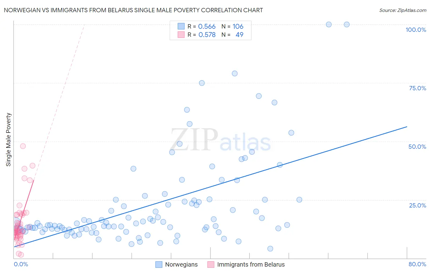 Norwegian vs Immigrants from Belarus Single Male Poverty