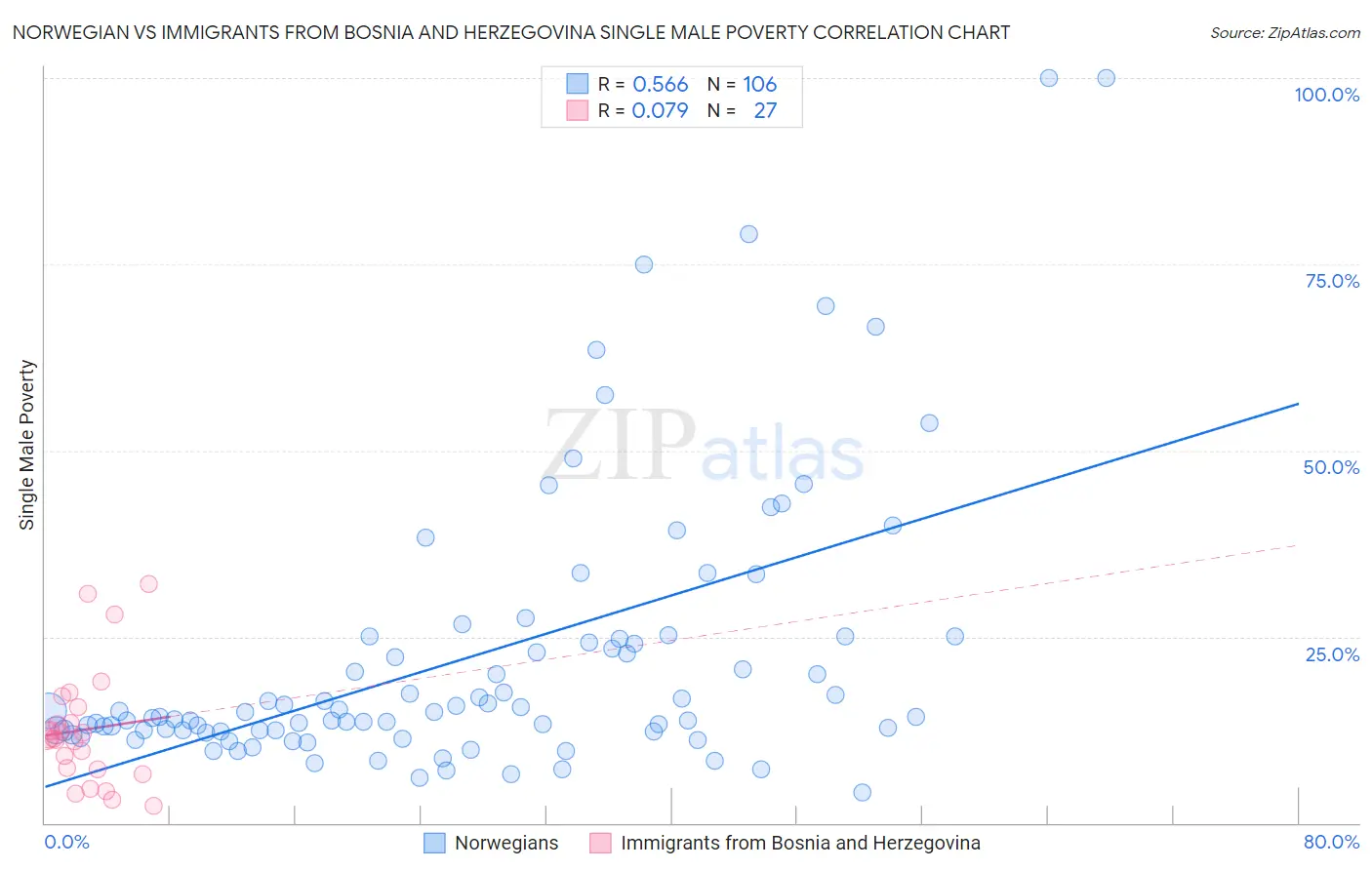 Norwegian vs Immigrants from Bosnia and Herzegovina Single Male Poverty