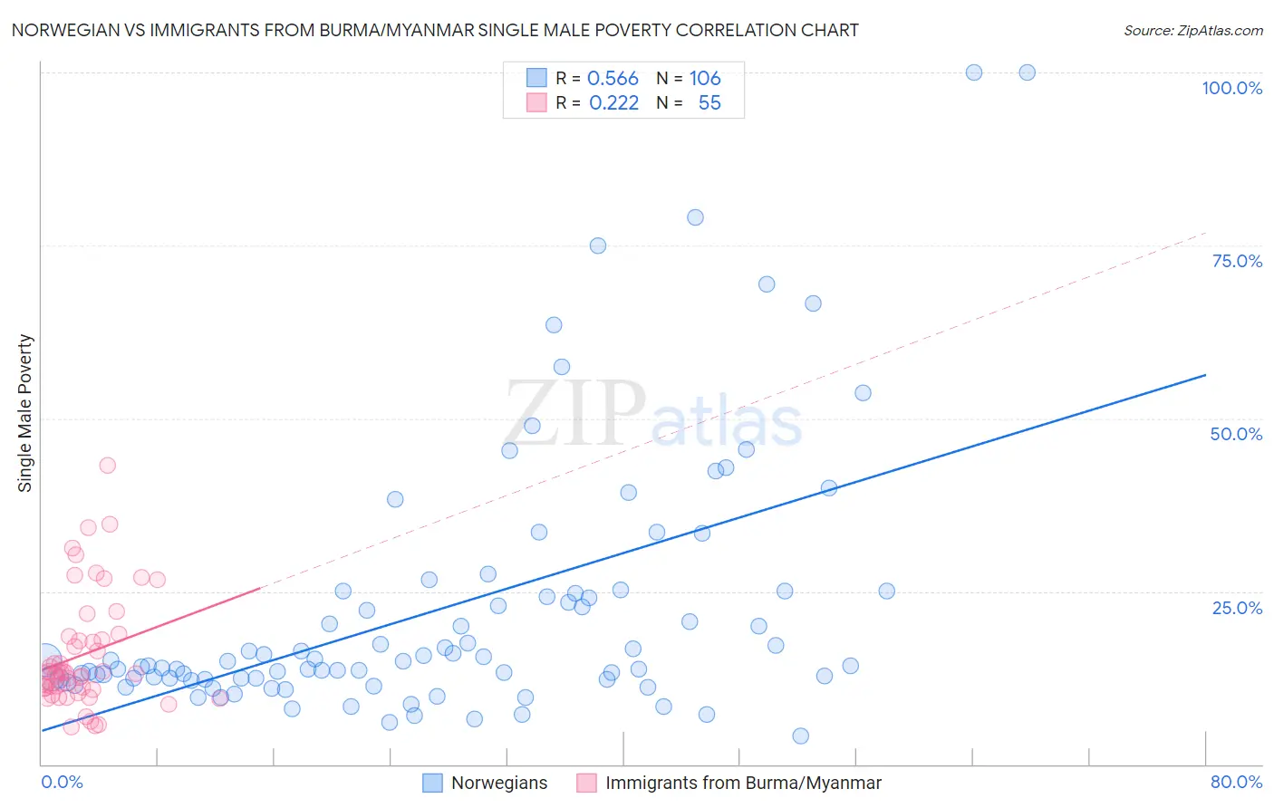 Norwegian vs Immigrants from Burma/Myanmar Single Male Poverty