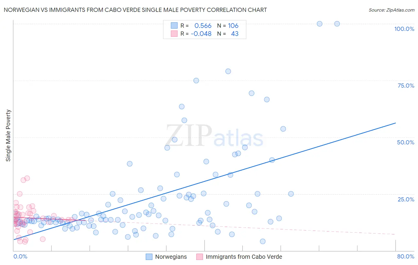 Norwegian vs Immigrants from Cabo Verde Single Male Poverty