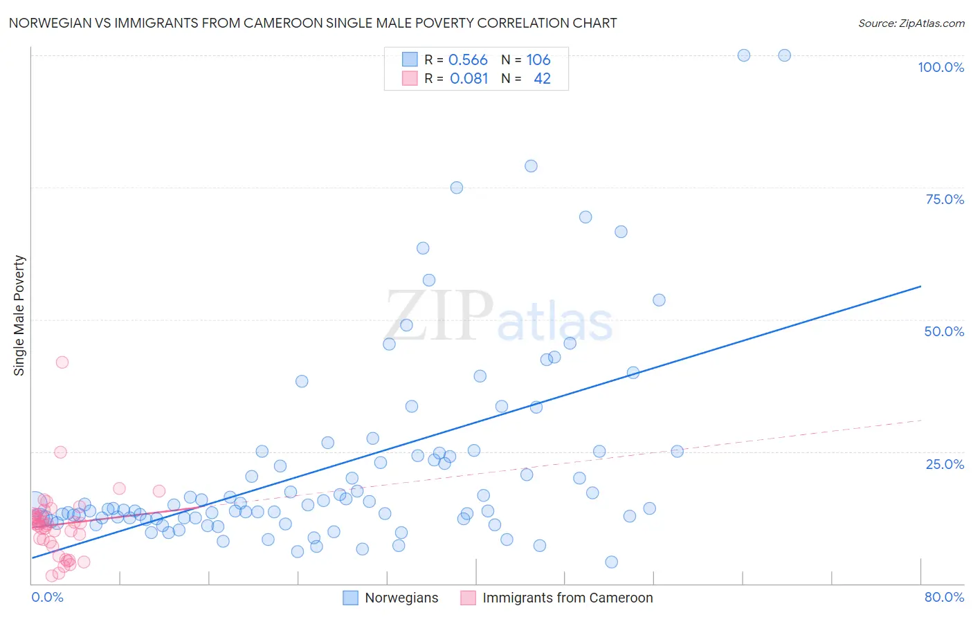 Norwegian vs Immigrants from Cameroon Single Male Poverty