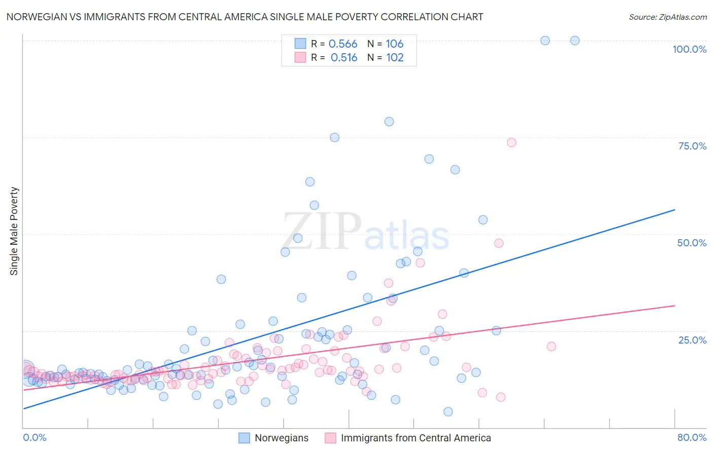 Norwegian vs Immigrants from Central America Single Male Poverty