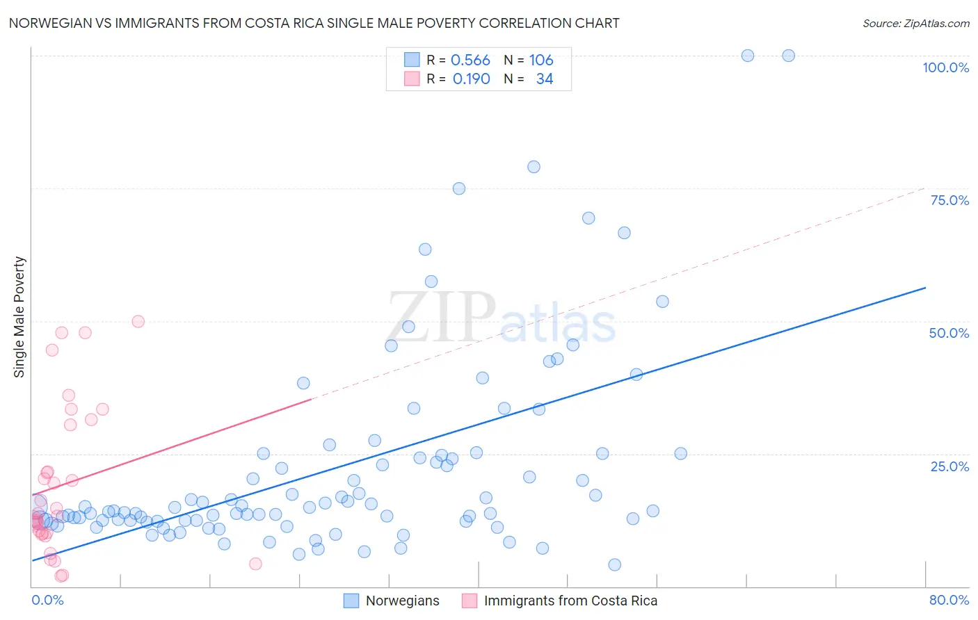 Norwegian vs Immigrants from Costa Rica Single Male Poverty