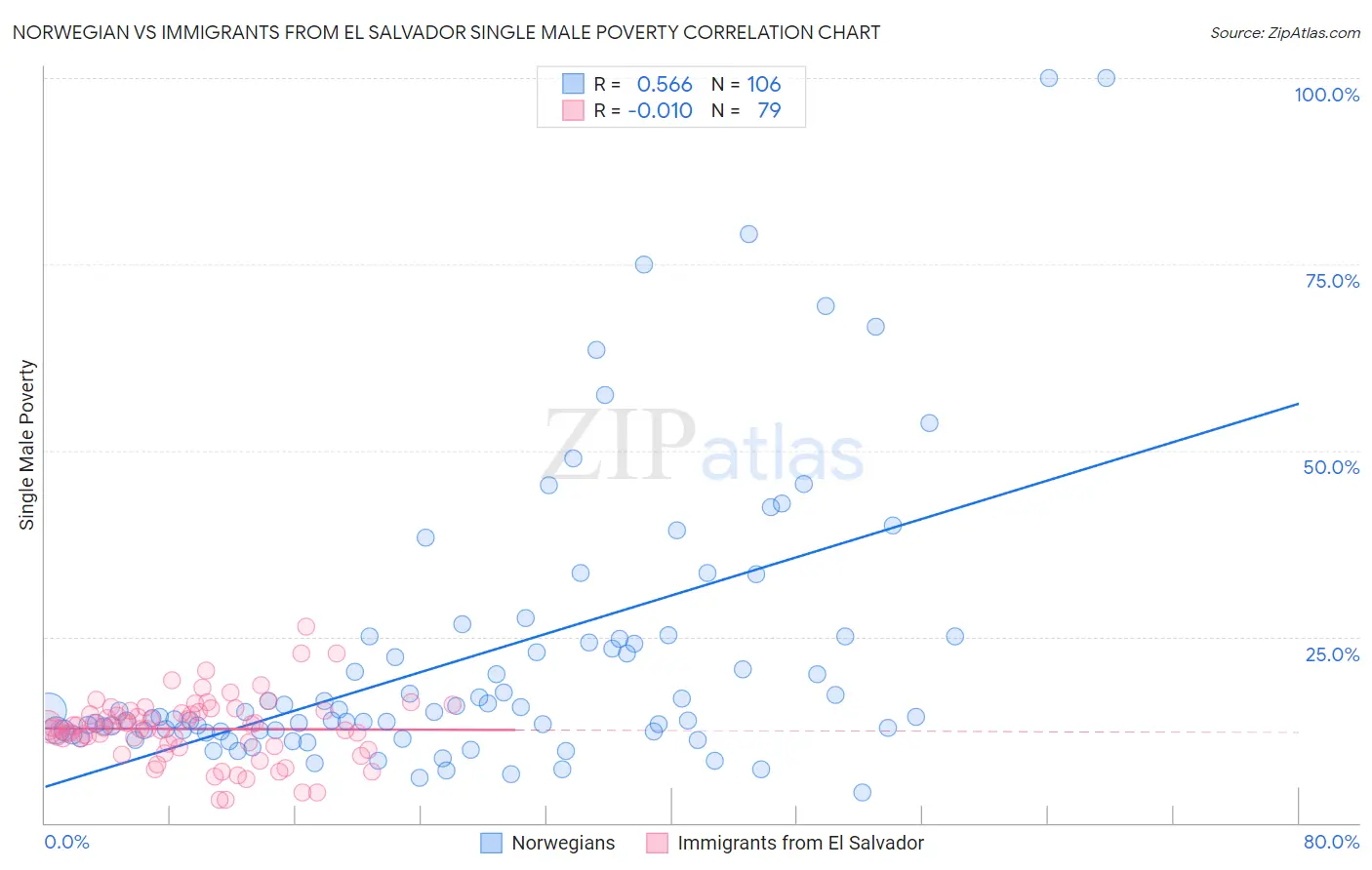 Norwegian vs Immigrants from El Salvador Single Male Poverty