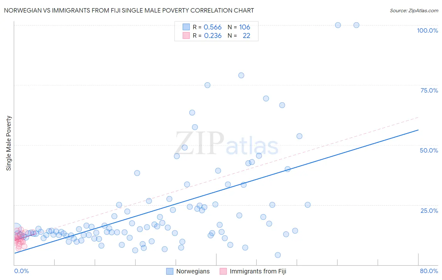 Norwegian vs Immigrants from Fiji Single Male Poverty