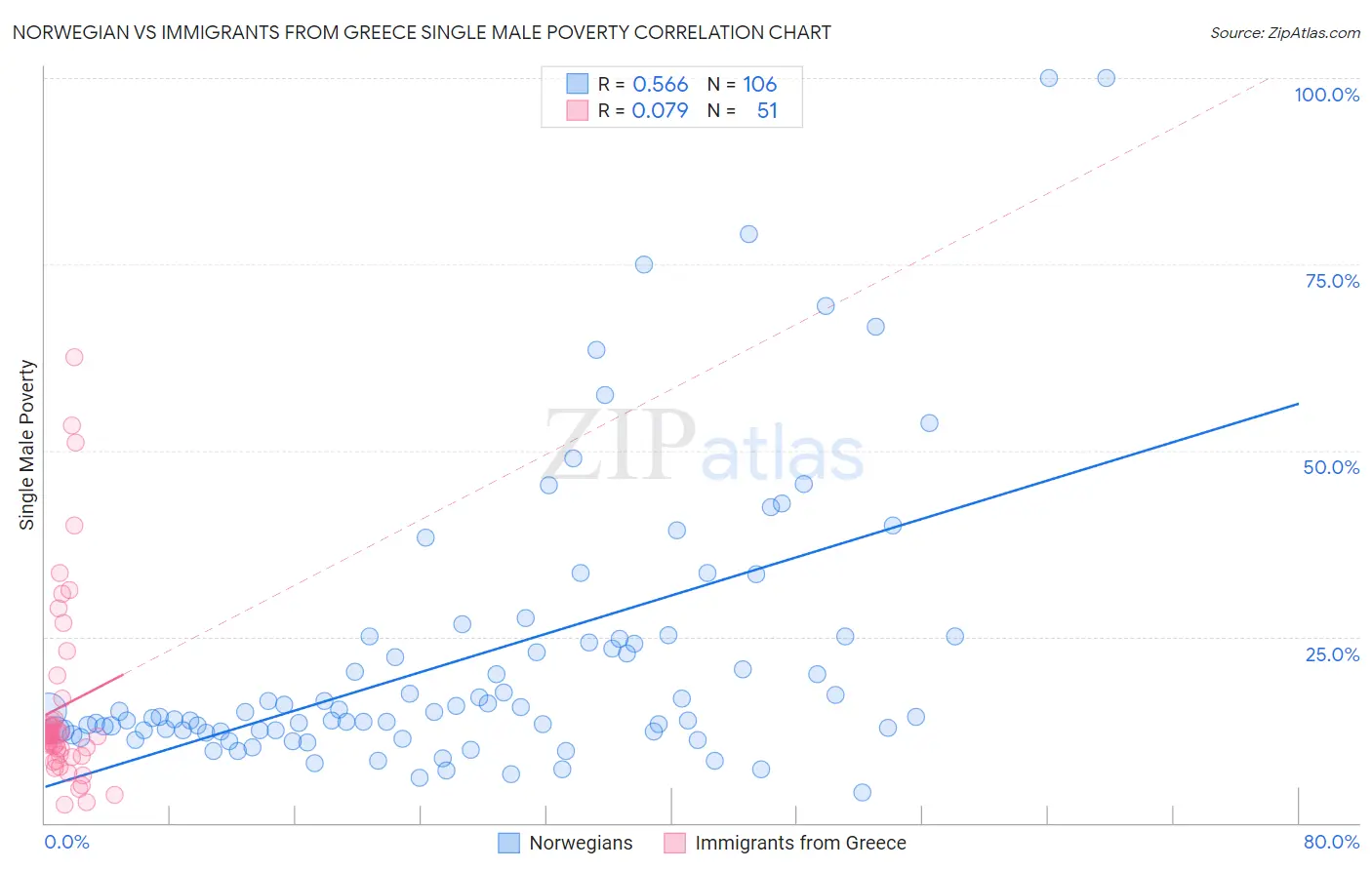 Norwegian vs Immigrants from Greece Single Male Poverty