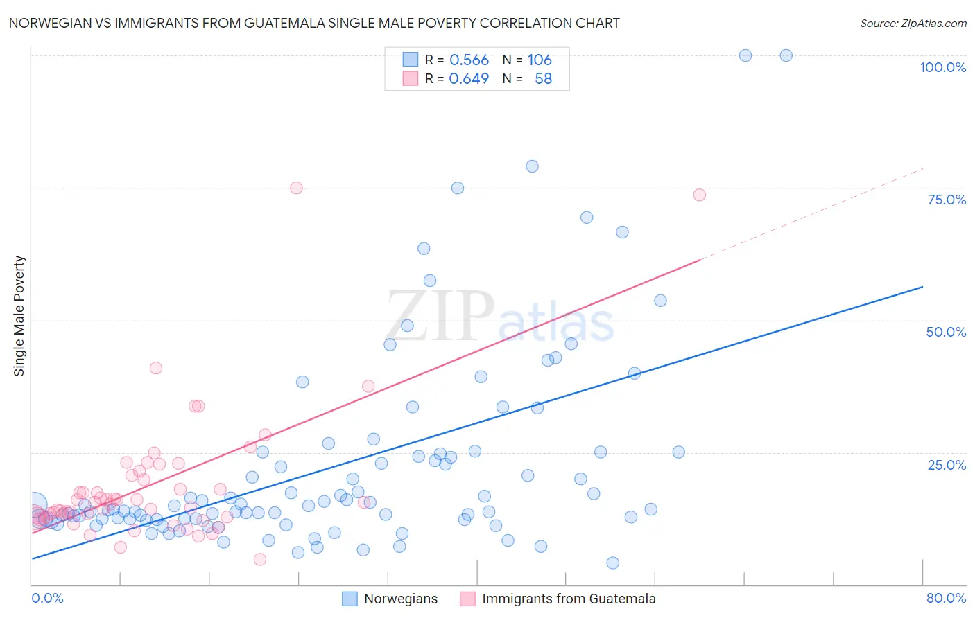 Norwegian vs Immigrants from Guatemala Single Male Poverty