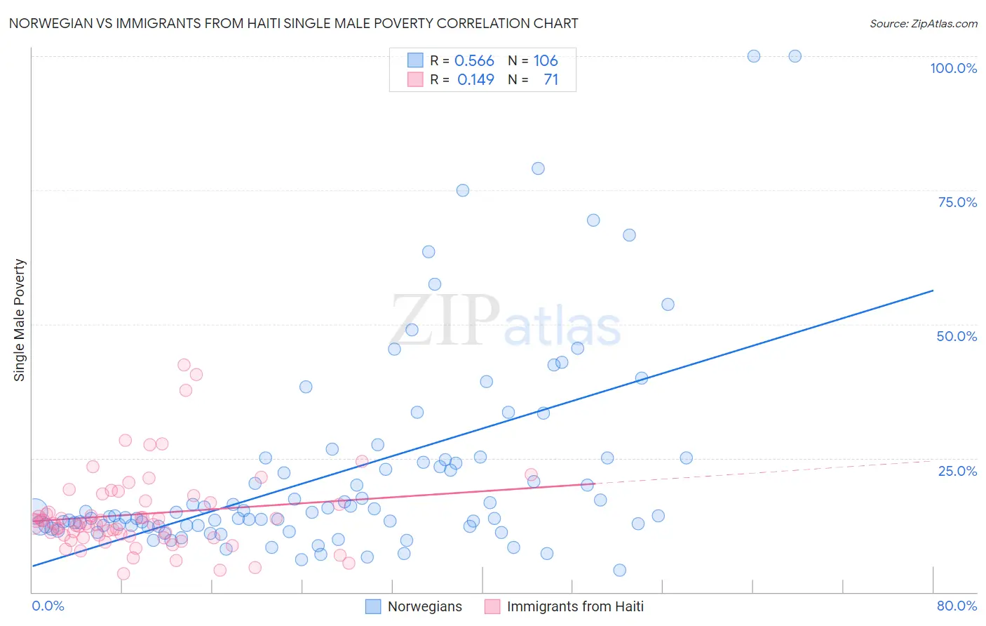 Norwegian vs Immigrants from Haiti Single Male Poverty